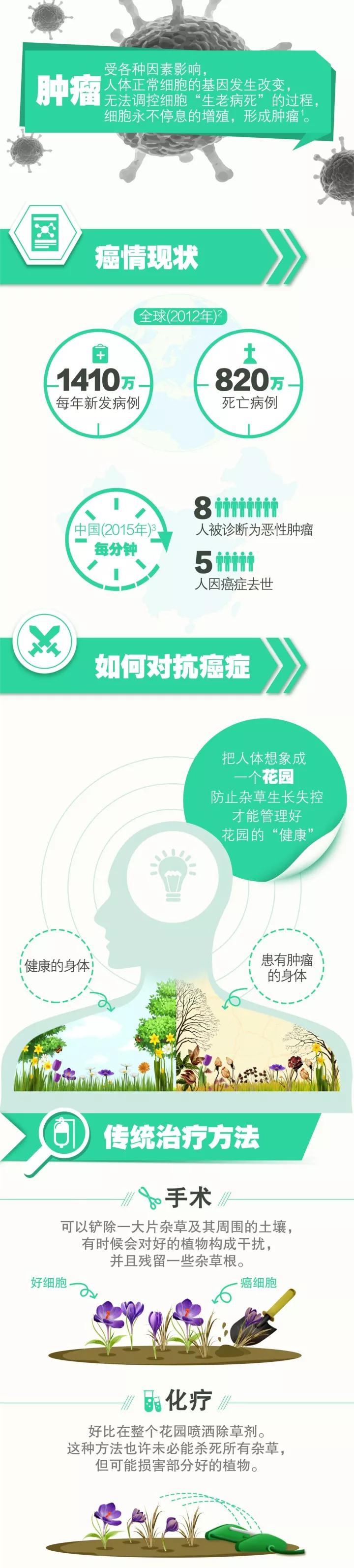 晚期肺癌有救了！这个方法，让晚期肺癌五年生存率翻了3倍！