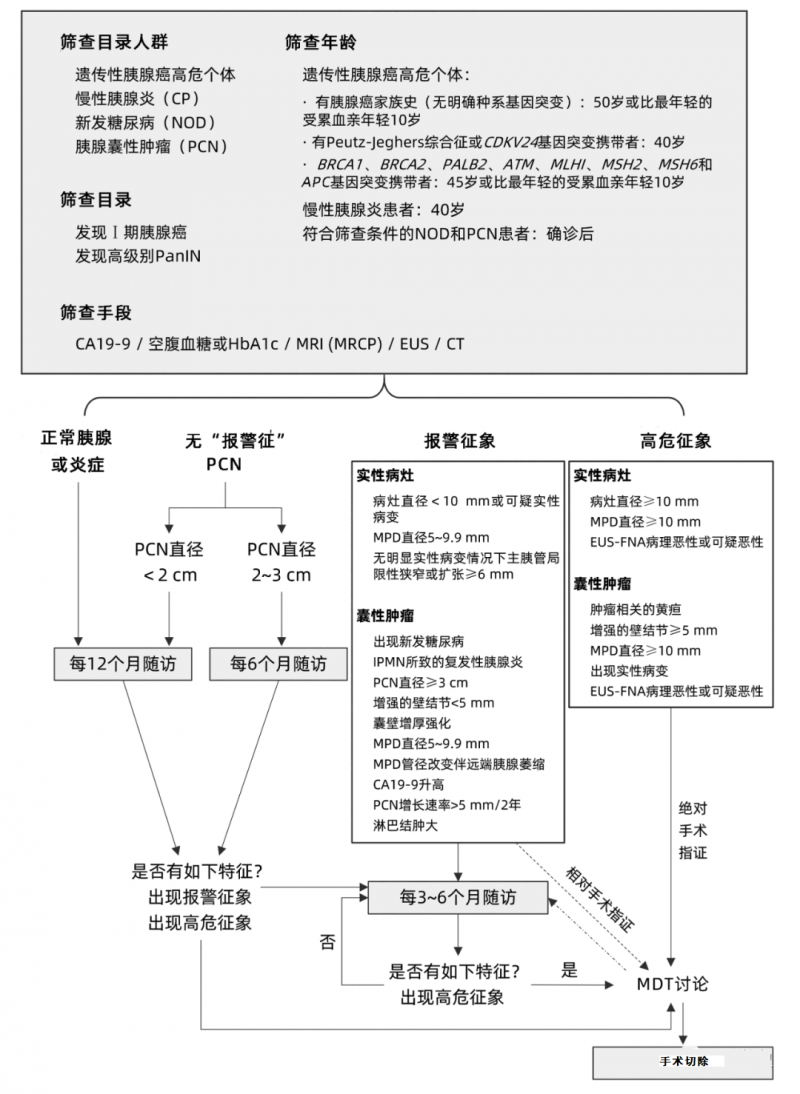 胰腺癌早筛有意义吗,胰腺癌早期筛查项目、筛查方法、筛查人群有哪些
