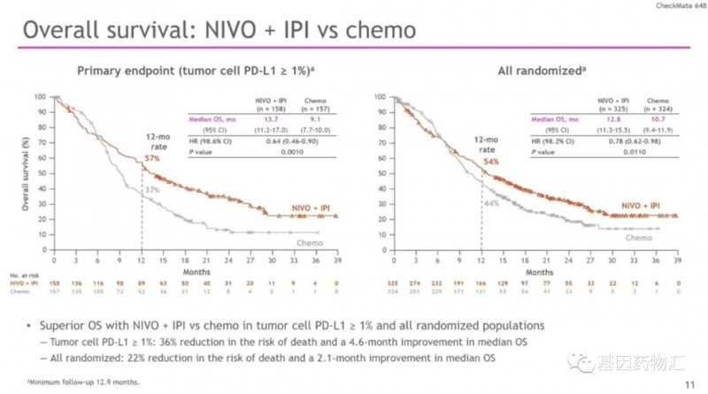 速递|双免疫联合治疗食管癌生存期延长一半,"O+Y"双免疫疗法获欧盟批准