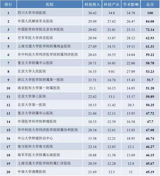 重磅首发！2017中国肿瘤领域医院科技影响力排行榜
