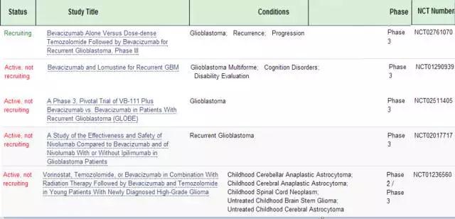 脑胶质瘤靶向药物研究进展汇总！