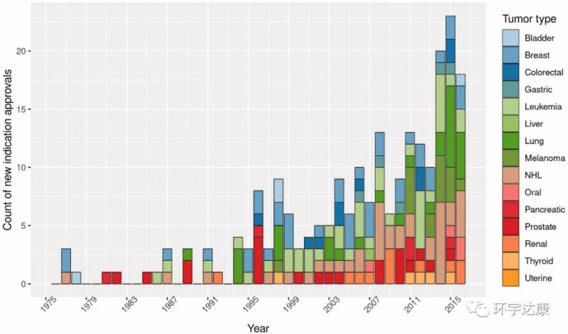 2000到2016中106种抗癌新药让死亡率直线下降