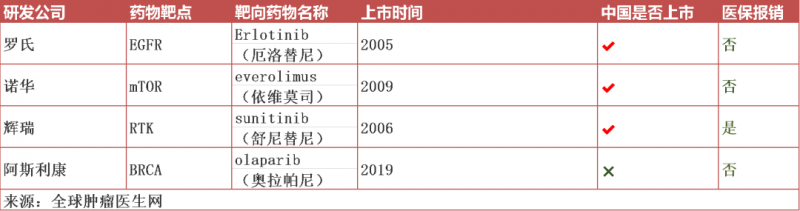 胰腺癌已经上市的靶向和免疫治疗药物