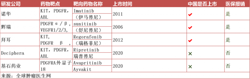 胃肠间质瘤已经上市的靶向药