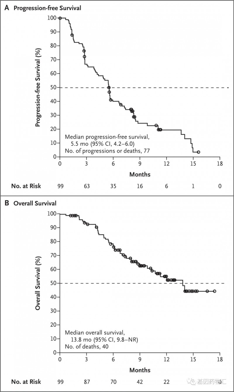 厄达替尼治疗中位总生存期