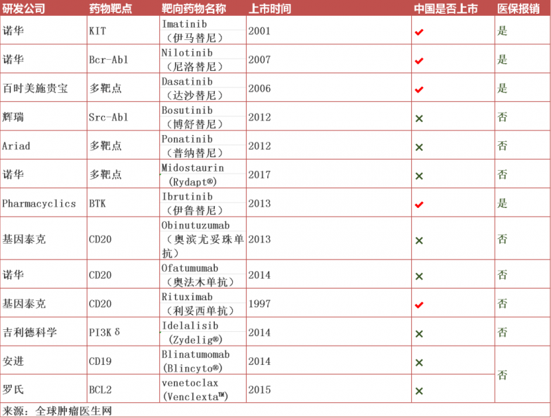 白血病已经上市的靶向药物
