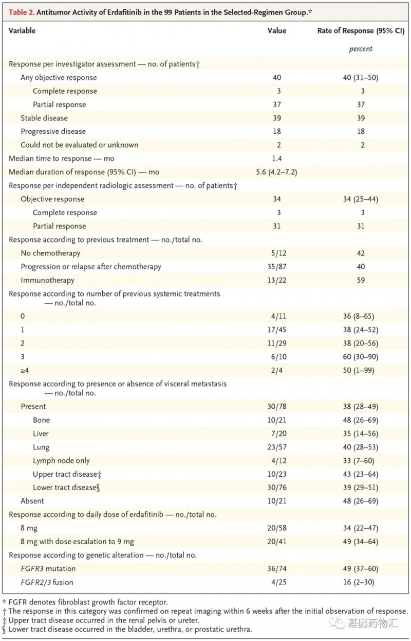 厄达替尼治疗数据