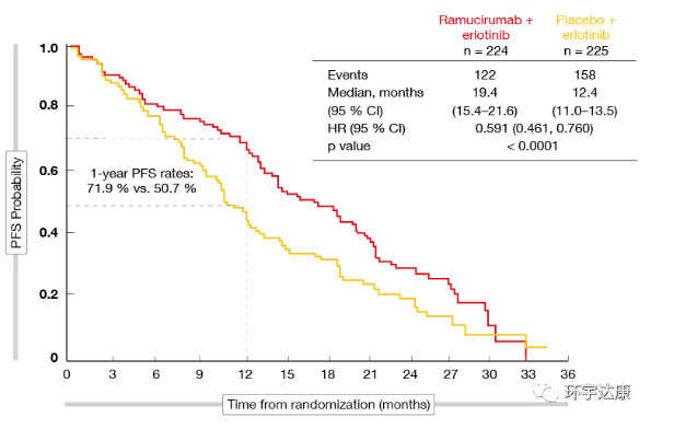 免疫联合疗法治疗晚期肺癌数据