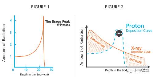 质子治疗对比传统放疗的优势