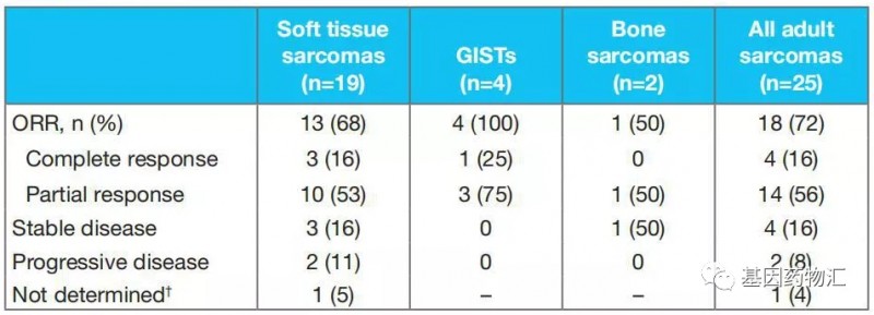 肉瘤治疗用拉罗替尼效果怎么样,新数据出炉