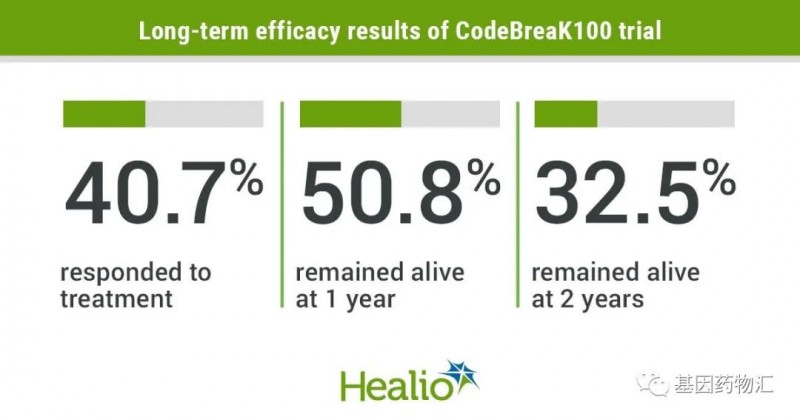 索托拉西布(Sotorasib、AMG510)治疗KRAS突变的非小细胞肺癌32.5%的患者生存超过两年