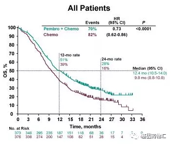 帕博利珠单抗(Pembrolizumab)获FDA优先审查食管癌免疫治疗,有望升至一线食管癌治疗方案