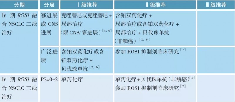 ROS1融合阳性非小细胞肺癌治疗方案