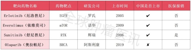 已经获批上市的胰腺癌靶向药物和免疫治疗药物有哪些