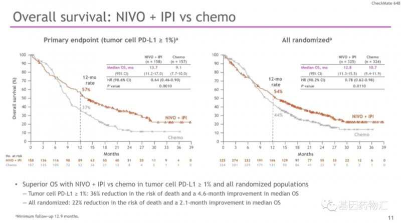纳武单抗+伊匹木单抗和化疗疗效对比