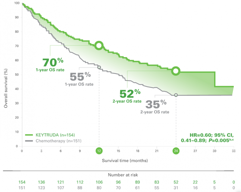 Keytruda一线治疗转移性非小细胞肺癌PD-L1(TPS≥50％)效果