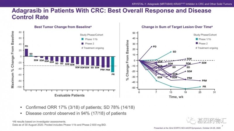 5大结直肠癌基因突变靶点,9款结直肠癌靶向药物新药新疗法,最新用药方案全在这儿了
