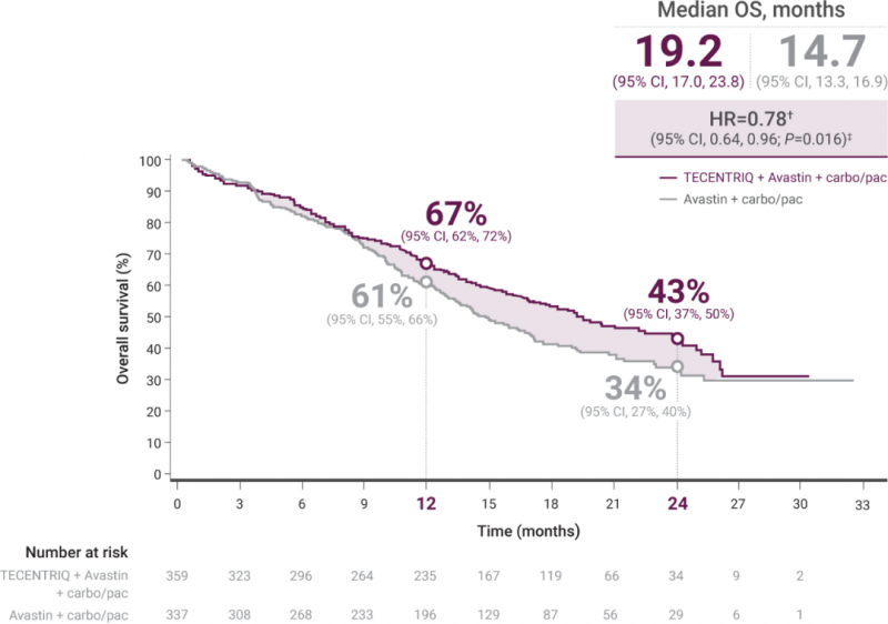 非鳞状非小细胞肺癌TECENTRIQ +阿瓦斯汀® (贝伐单抗)+卡铂/紫杉醇(carbo/pac)一线治疗效果
