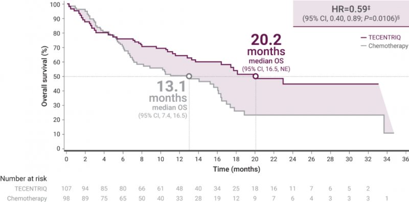 非小细胞肺癌TECENTRIQ单药一线治疗PD-L1(TC≥50％或IC≥10％)的效果