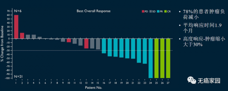 宫颈癌LN-145疗法治疗数据