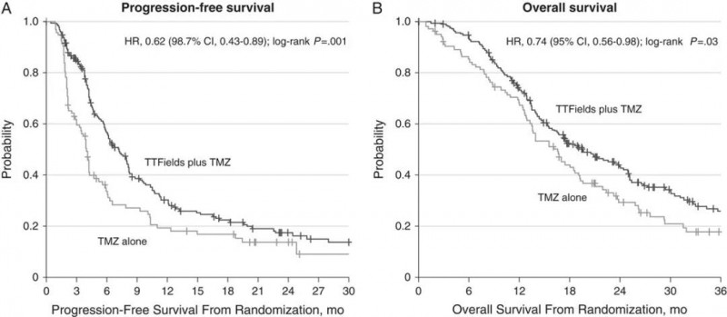 重磅喜讯！美国“抗癌利器”电场疗法引进中国，造福患者指日可待！！