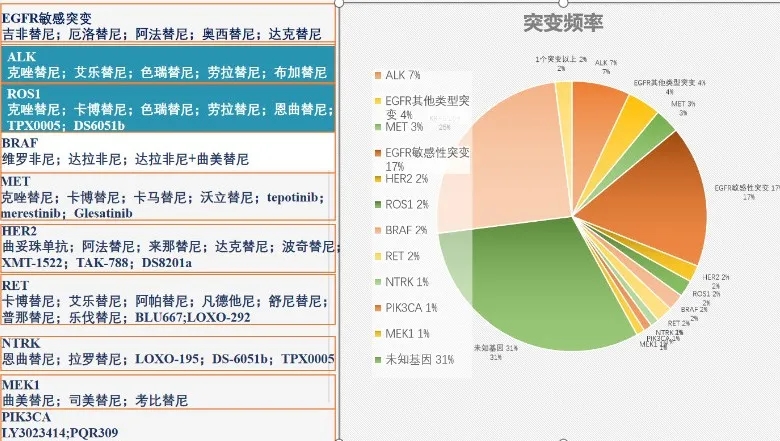 肺癌基因突变及靶向药物
