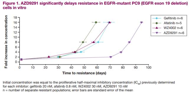 对付非小细胞肺癌EGFR-TKI获得性耐药的9291使用说明