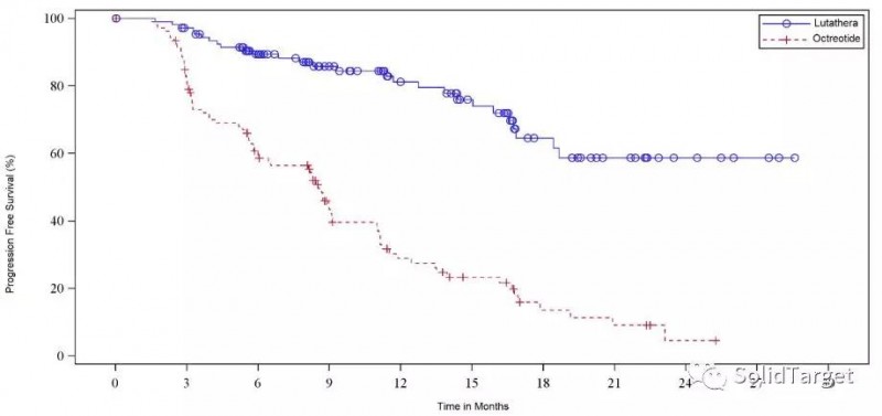抗癌药Lutathera上市：肿瘤进展风险下降79%！