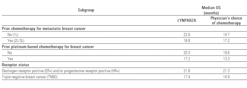 奥拉帕尼治疗延长乳腺癌患者7个月无化疗时间