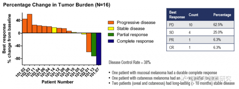 TIL细胞疗法治疗155例晚期耐药的癌症患者总生存率高达54%,有望成为抗癌新利器