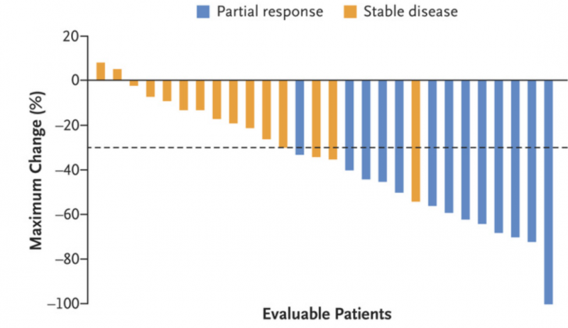 阿达格拉西部联合西妥昔单抗治疗结直肠癌的数据