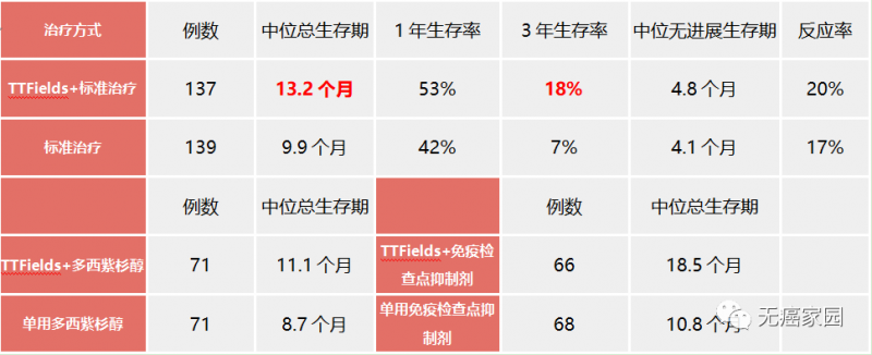 电场疗法联合免疫疗法帮助肺癌患者重燃长存希望