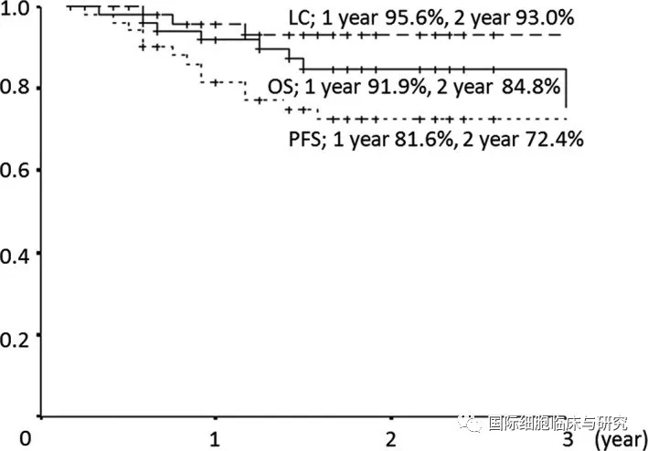 所有患儿的总体生存率(OS)、无进展生存率(PFS)和局部控制率(LC)
