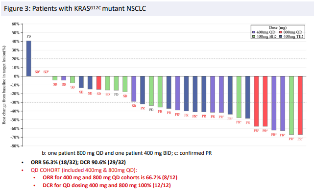 国产KRASG12C突变靶向药格来雷塞(JAB-21822、Glecirasib)治疗KRASG12C突变且经一线标准治疗后病情进展的胰腺癌获得突破性疗法认定