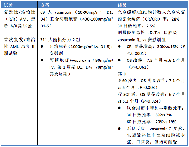 【临床试验总结】急性髓系白血病（AML）新药总结