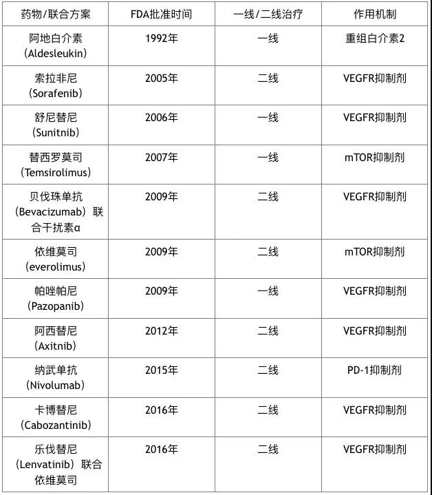 转移性肾癌治疗药物一览