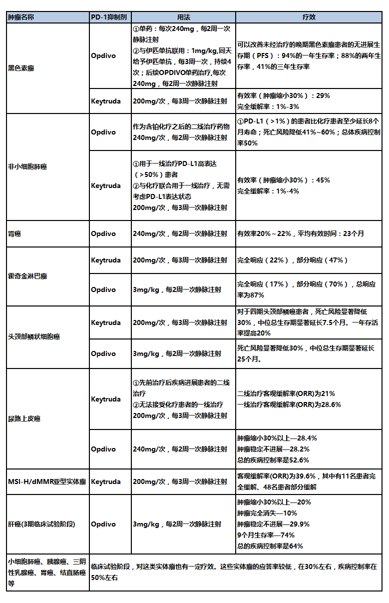 pd-1免疫治疗的常见问题