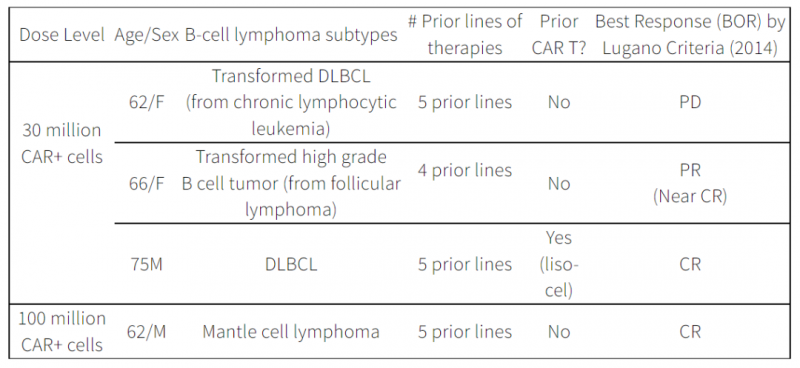 速递|靶向CD20的CAR-T疗法ADI-001治疗复发或难治性B细胞非霍奇金淋巴瘤获得FDA快速通道指定
