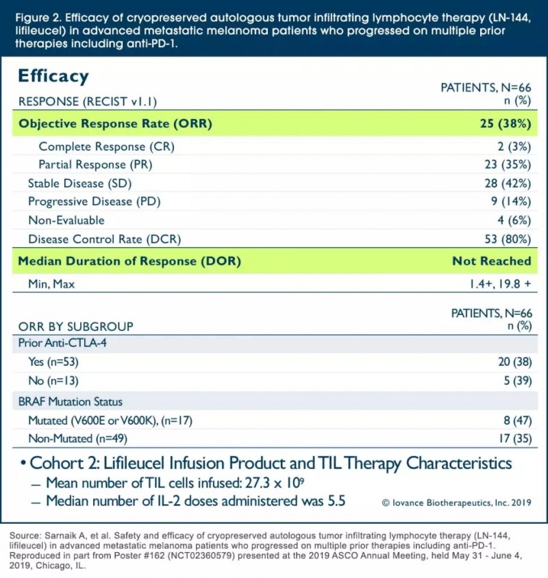 晚期黑色素瘤免疫治疗新型疗法LN-144疾病控制率80%