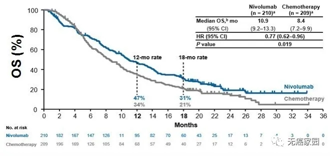 纳武利尤单抗治疗食管癌的数据