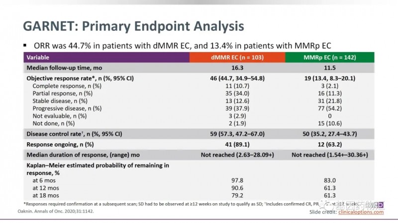 子宫内膜癌新药,复发难治性子宫内膜癌免疫治疗药物Jemperli(Dostarlimab-gxly)缓解率42.3%