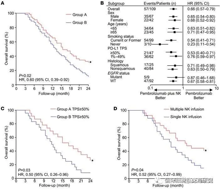 PD-1联合NK细胞治疗数据