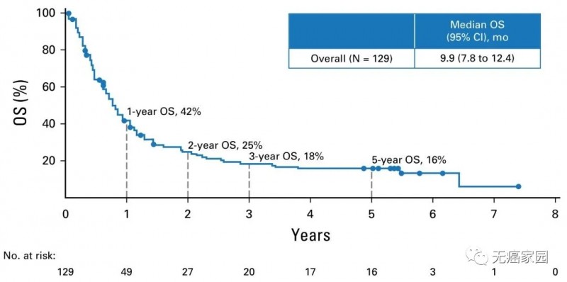 肺癌免疫治疗数据