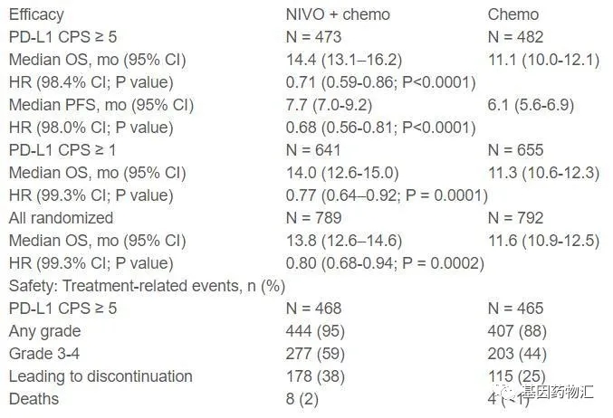 2020年ESMO大会胃癌免疫疗法,胃癌一线免疫治疗纳武单抗治疗无进展生存期7.7至10.5个月,疗效显著超过化疗