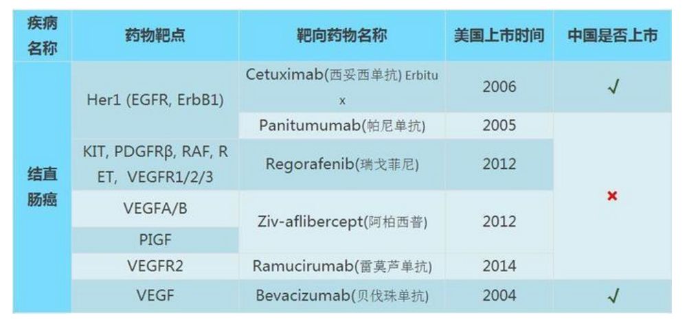结直肠癌药物治疗息息相关的这些基因 你检测了吗