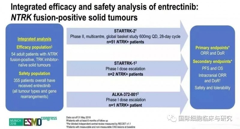 恩曲替尼晚期患者整体缓解率57.4%