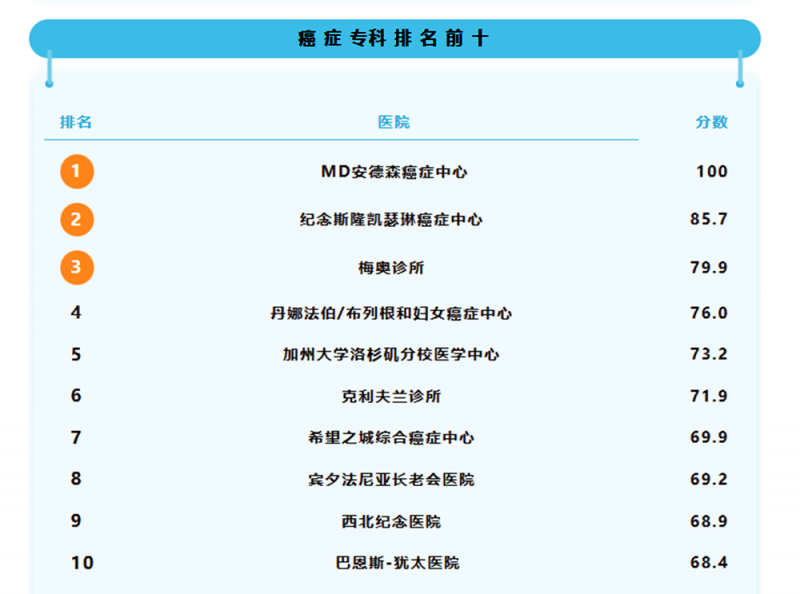 结直肠癌治疗新进展:结直肠癌新疗法缓解率超靶向药三倍