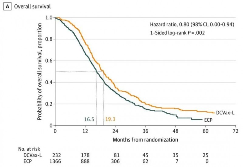 树突细胞疫苗DCVax-L治疗脑胶质瘤三期结果惊艳,5年生存率翻倍