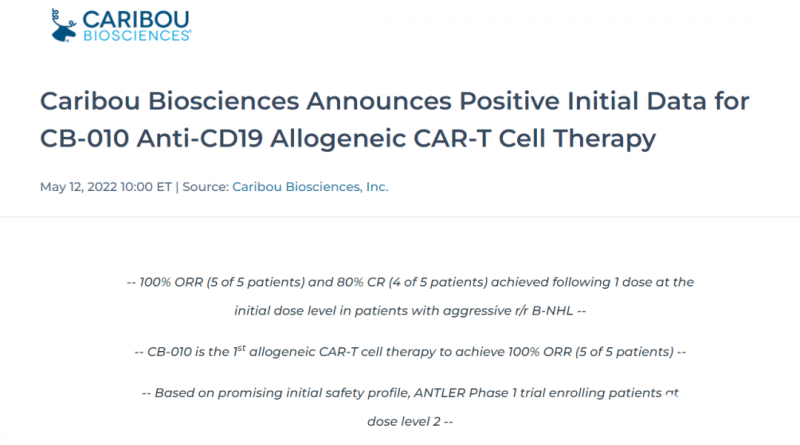 同种异体抗CD19 CAR-T细胞疗法CB-010,在治疗复发/难治性B细胞非霍奇金淋巴瘤患者的1期临床试验中获得积极结果