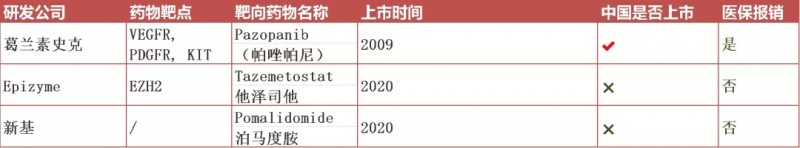 肉瘤基因突变靶点、肉瘤靶向药物和肉瘤靶向治疗方案有哪些,肉瘤基因检测价格、费用、多少钱